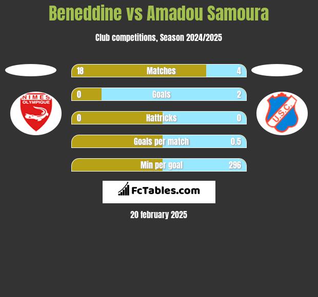 Beneddine vs Amadou Samoura h2h player stats