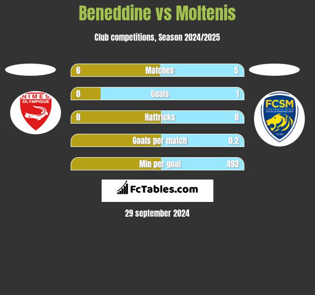 Beneddine vs Moltenis h2h player stats