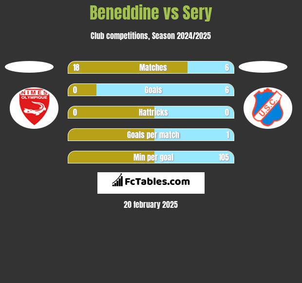 Beneddine vs Sery h2h player stats