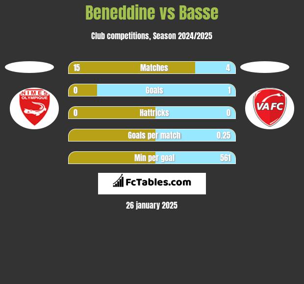 Beneddine vs Basse h2h player stats