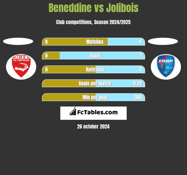 Beneddine vs Jolibois h2h player stats