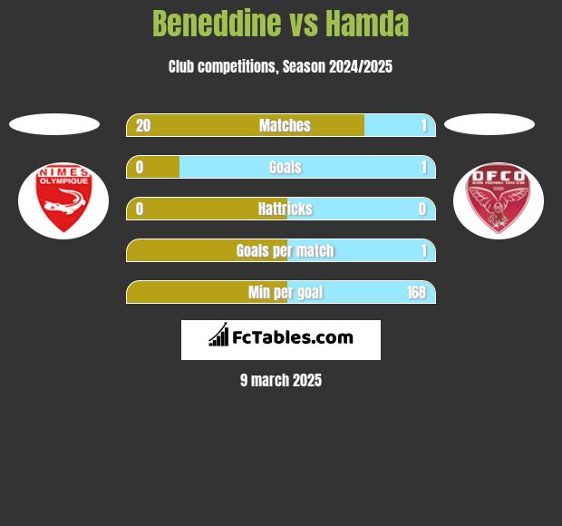 Beneddine vs Hamda h2h player stats