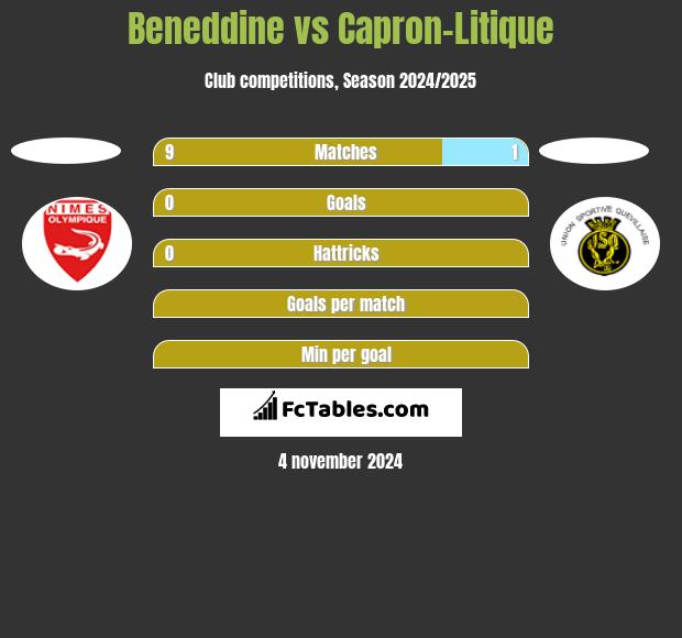 Beneddine vs Capron-Litique h2h player stats