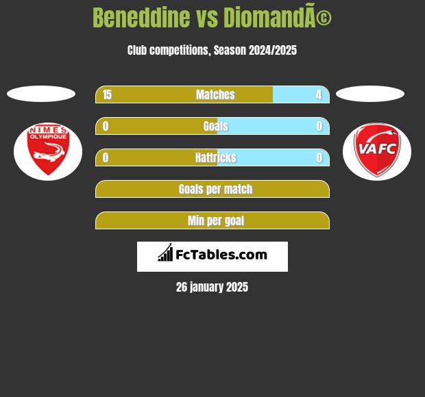 Beneddine vs DiomandÃ© h2h player stats