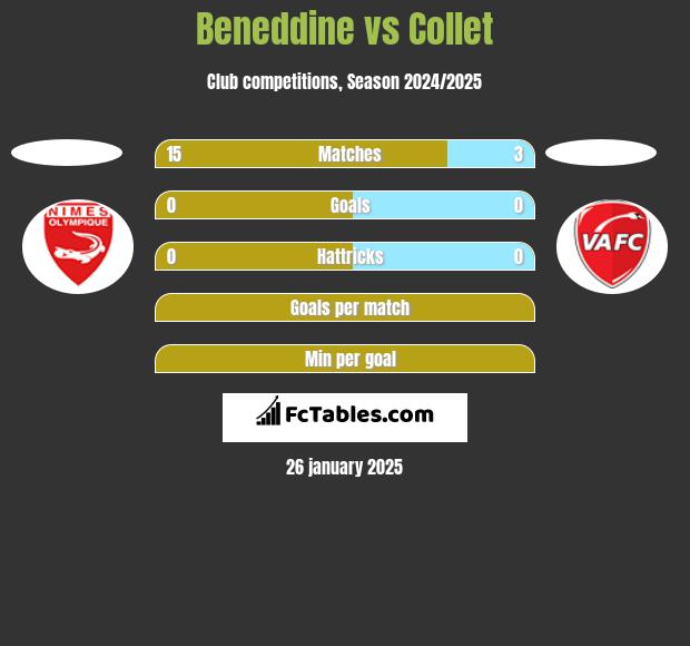 Beneddine vs Collet h2h player stats