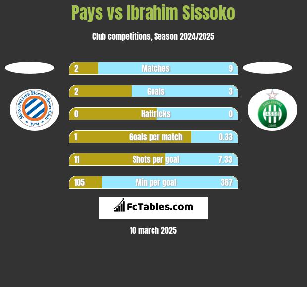 Pays vs Ibrahim Sissoko h2h player stats