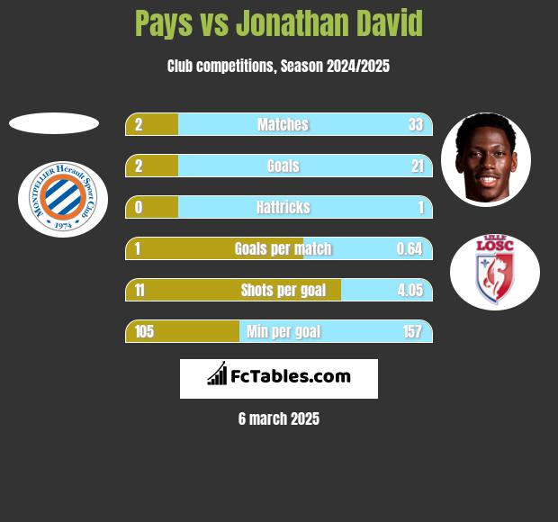 Pays vs Jonathan David h2h player stats