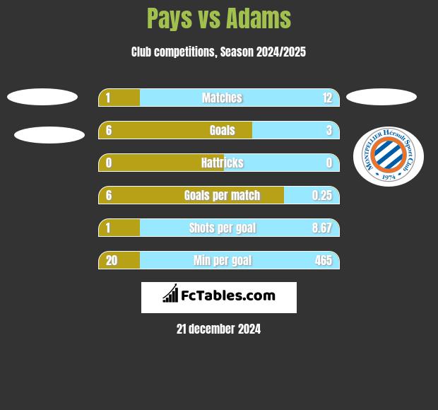 Pays vs Adams h2h player stats