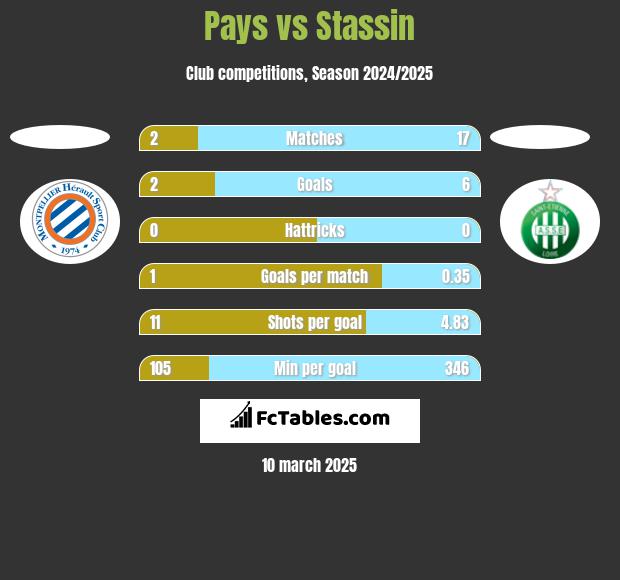 Pays vs Stassin h2h player stats