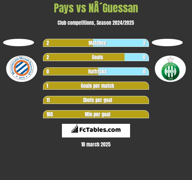 Pays vs NÂ´Guessan h2h player stats