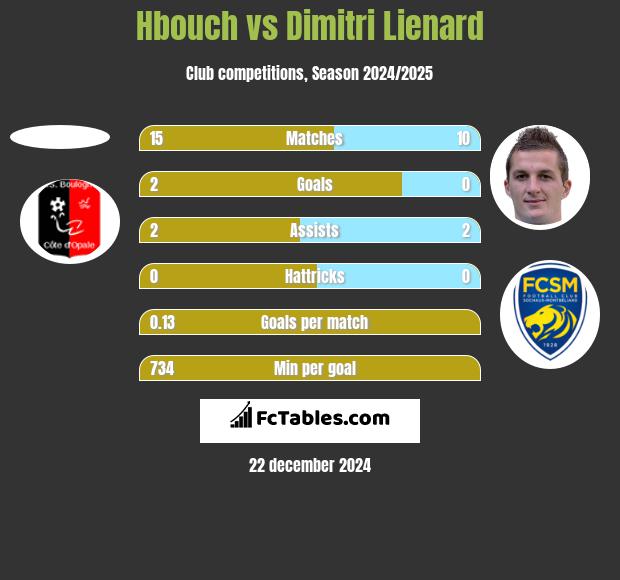 Hbouch vs Dimitri Lienard h2h player stats