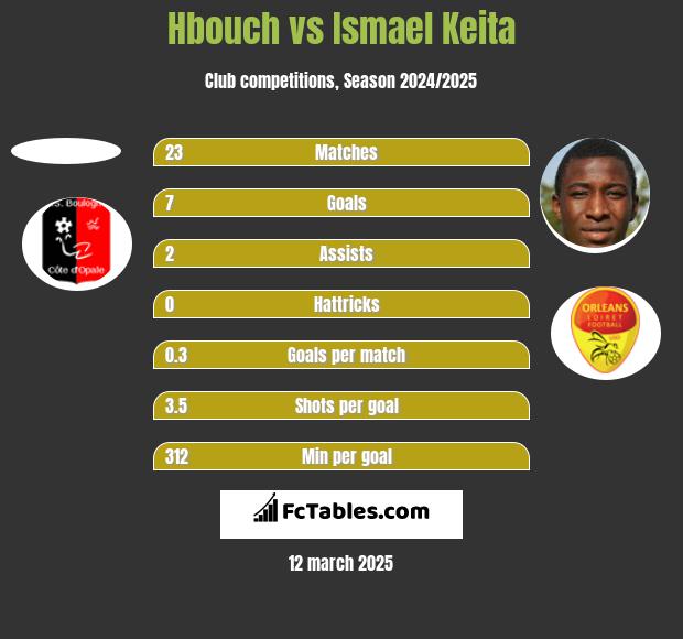 Hbouch vs Ismael Keita h2h player stats