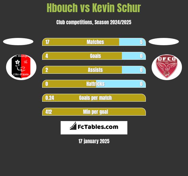 Hbouch vs Kevin Schur h2h player stats