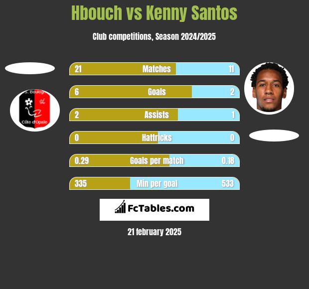 Hbouch vs Kenny Santos h2h player stats