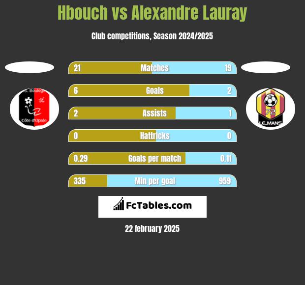 Hbouch vs Alexandre Lauray h2h player stats