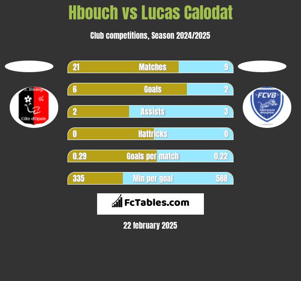 Hbouch vs Lucas Calodat h2h player stats