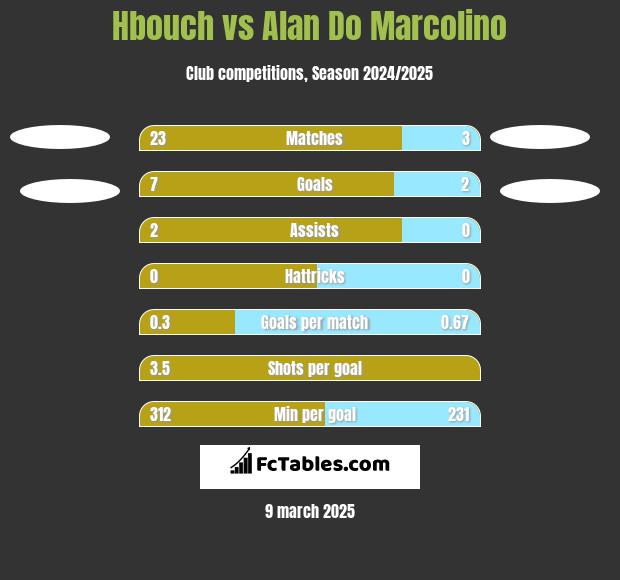 Hbouch vs Alan Do Marcolino h2h player stats