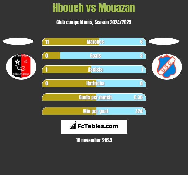 Hbouch vs Mouazan h2h player stats