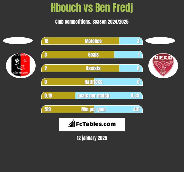 Hbouch vs Ben Fredj h2h player stats