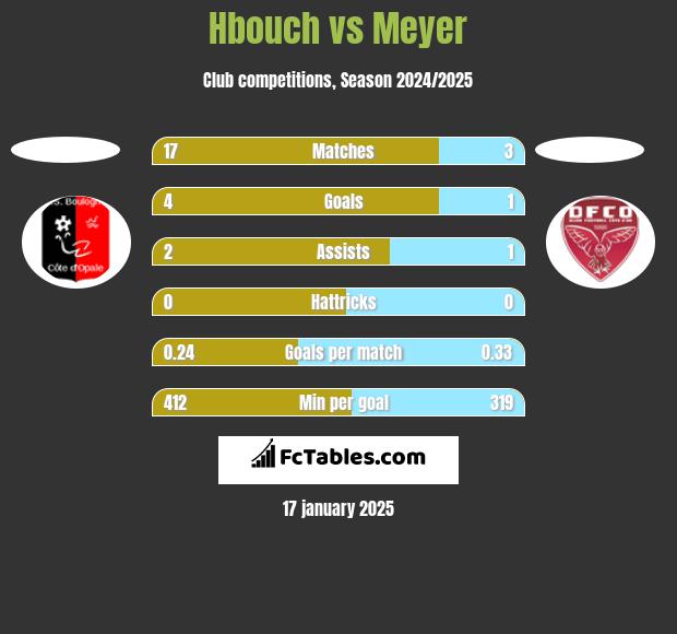 Hbouch vs Meyer h2h player stats