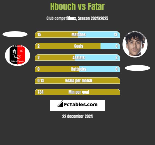 Hbouch vs Fatar h2h player stats