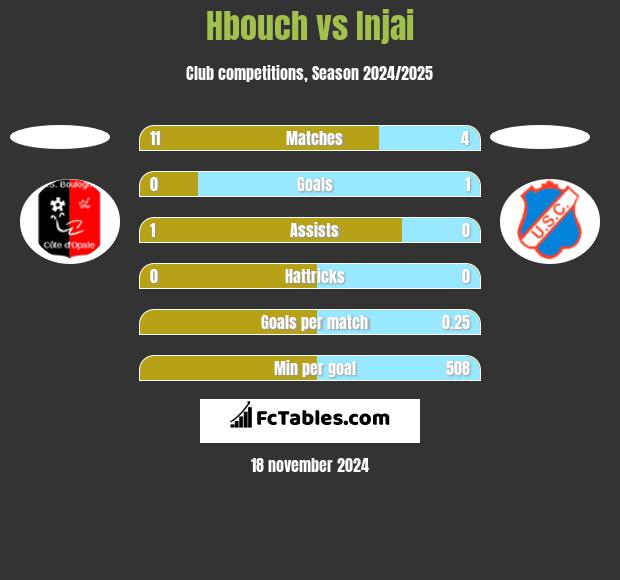 Hbouch vs Injai h2h player stats