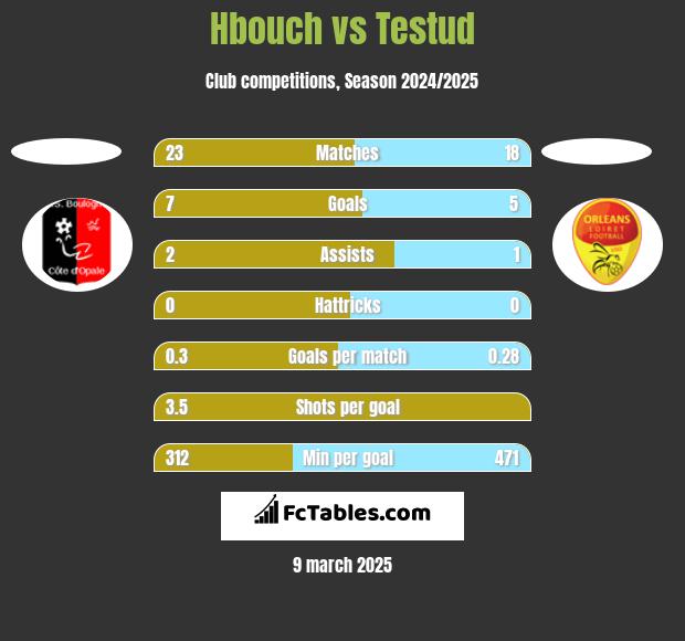 Hbouch vs Testud h2h player stats