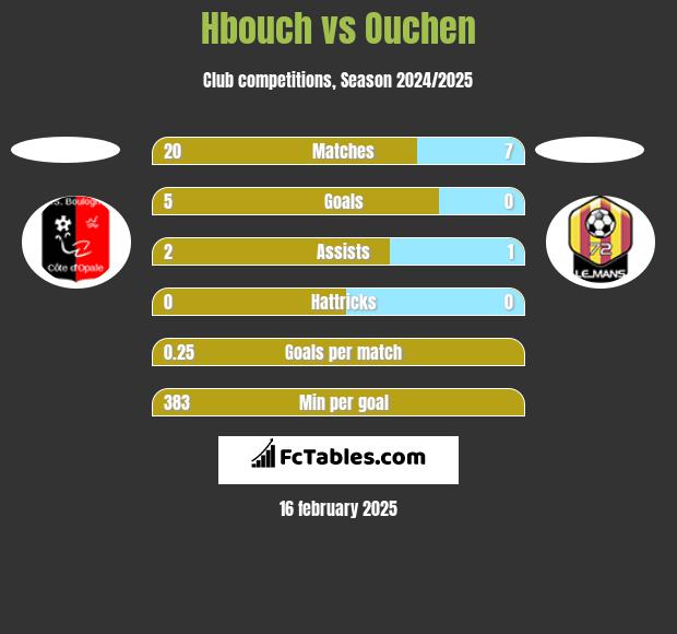 Hbouch vs Ouchen h2h player stats