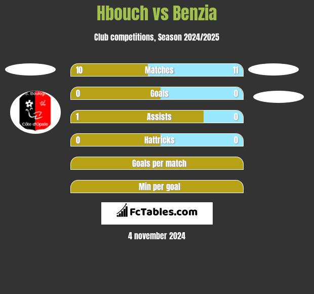 Hbouch vs Benzia h2h player stats