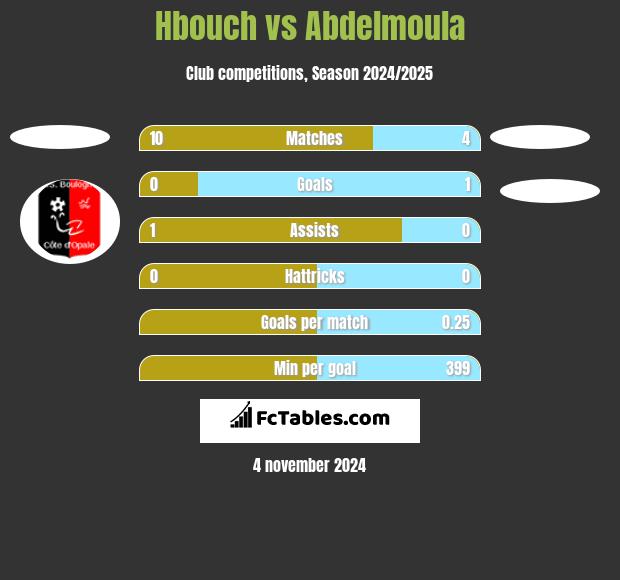 Hbouch vs Abdelmoula h2h player stats