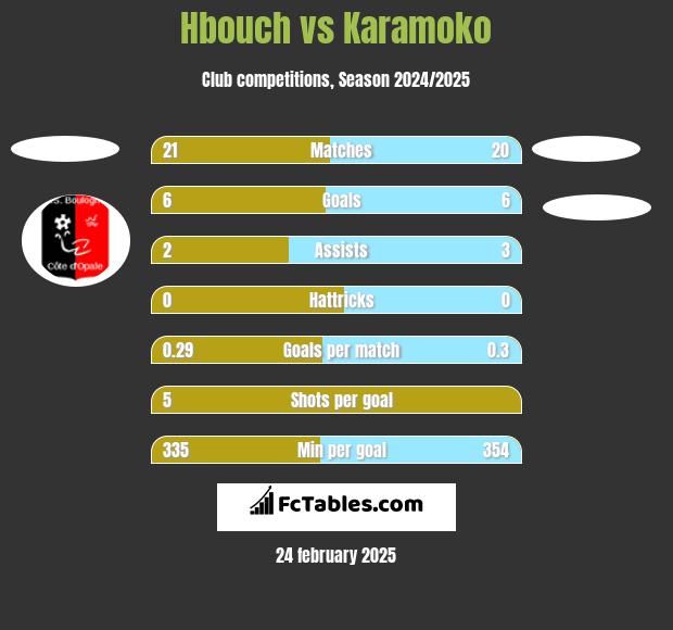 Hbouch vs Karamoko h2h player stats