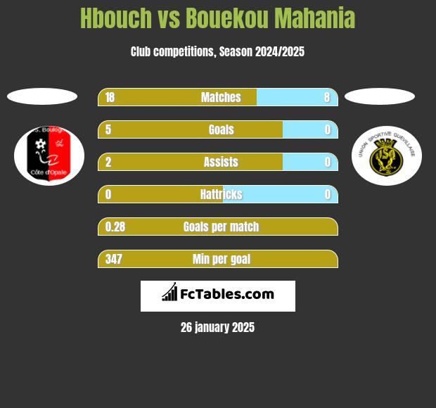 Hbouch vs Bouekou Mahania h2h player stats