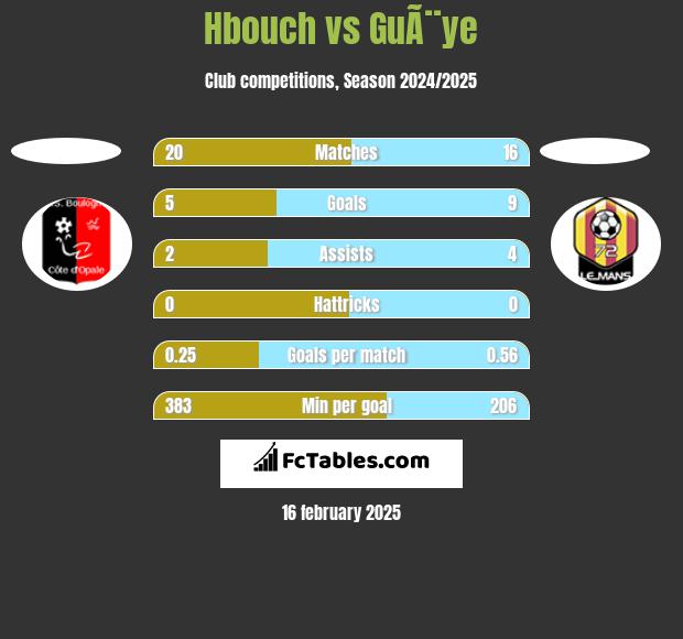 Hbouch vs GuÃ¨ye h2h player stats