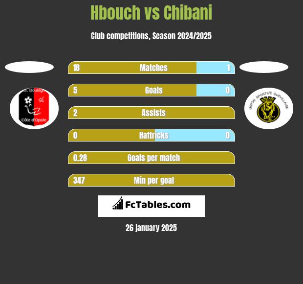 Hbouch vs Chibani h2h player stats