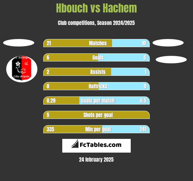 Hbouch vs Hachem h2h player stats