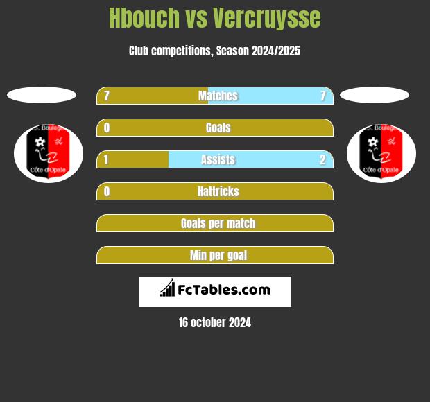 Hbouch vs Vercruysse h2h player stats