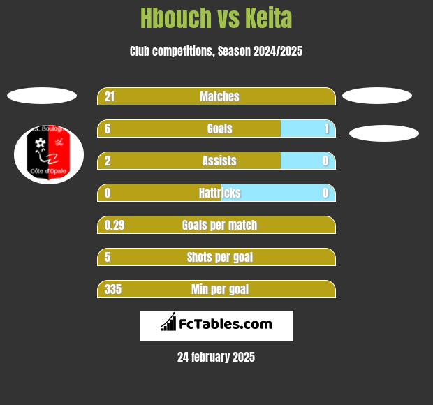 Hbouch vs Keita h2h player stats