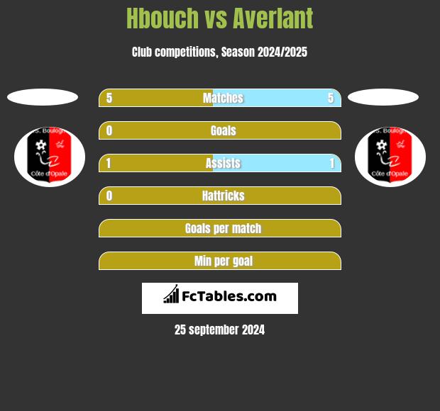 Hbouch vs Averlant h2h player stats