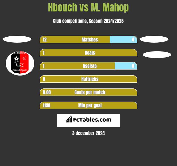 Hbouch vs M. Mahop h2h player stats