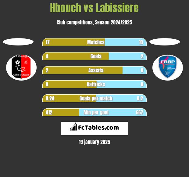 Hbouch vs Labissiere h2h player stats