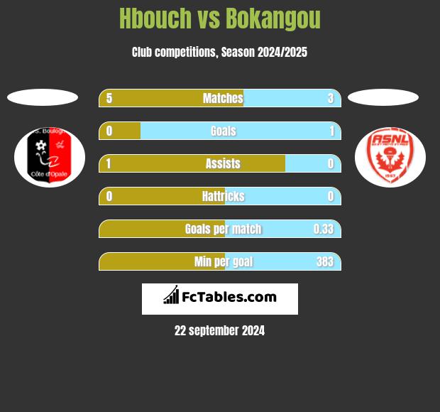 Hbouch vs Bokangou h2h player stats