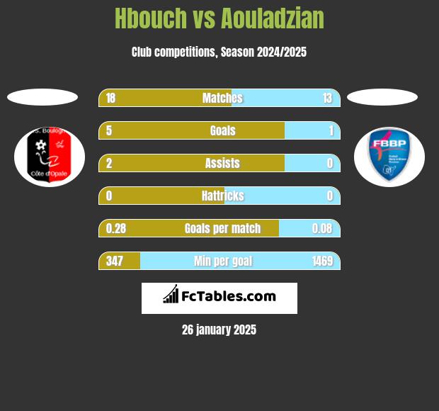 Hbouch vs Aouladzian h2h player stats