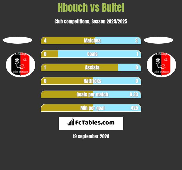 Hbouch vs Bultel h2h player stats