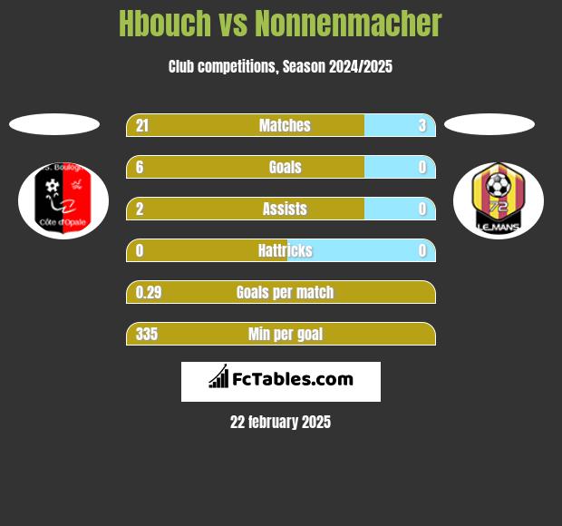 Hbouch vs Nonnenmacher h2h player stats