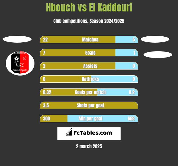 Hbouch vs El Kaddouri h2h player stats