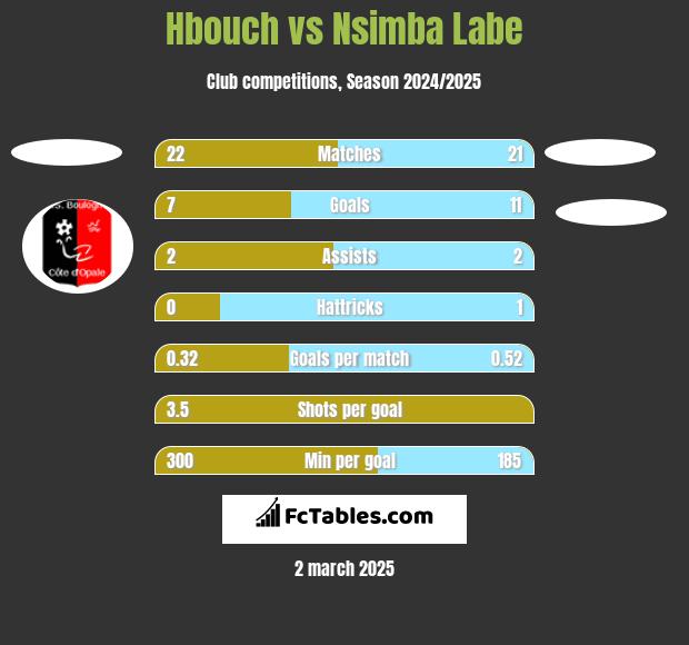 Hbouch vs Nsimba Labe h2h player stats