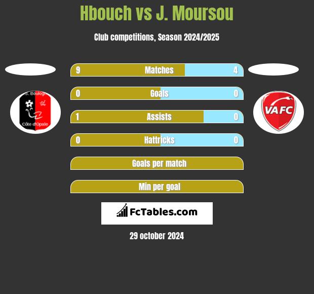 Hbouch vs J. Moursou h2h player stats