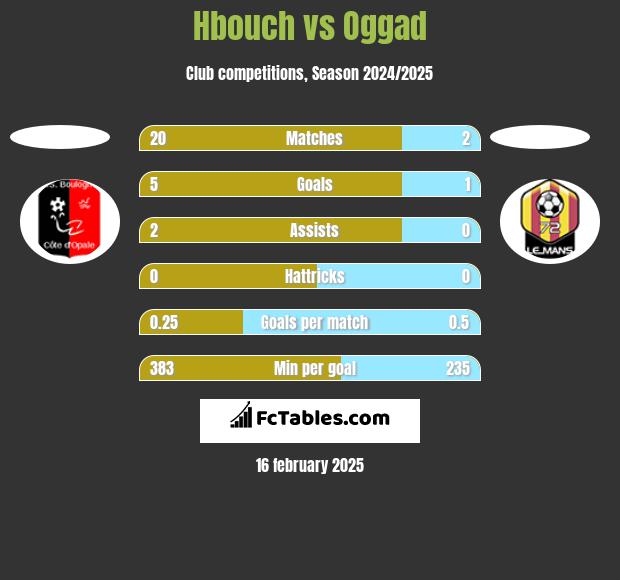 Hbouch vs Oggad h2h player stats