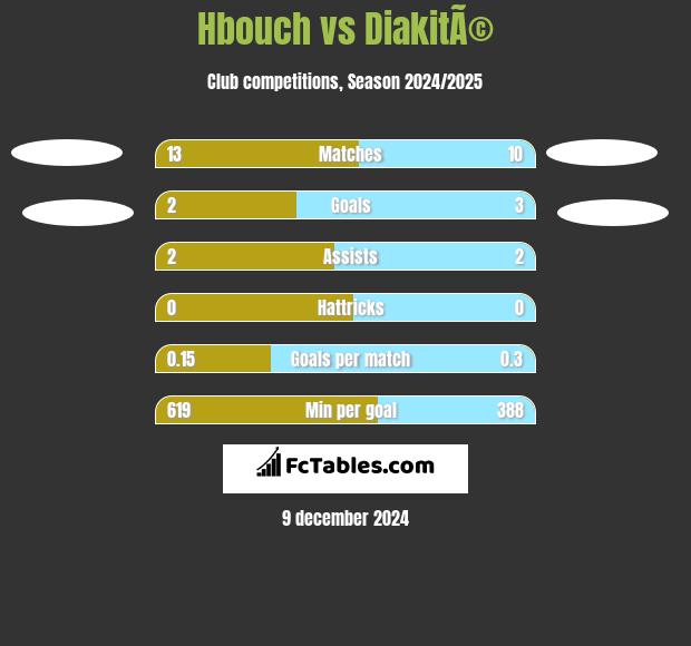 Hbouch vs DiakitÃ© h2h player stats