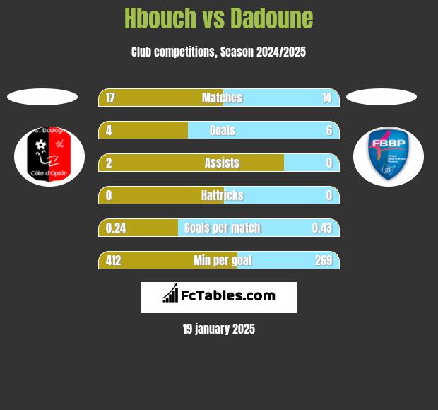 Hbouch vs Dadoune h2h player stats